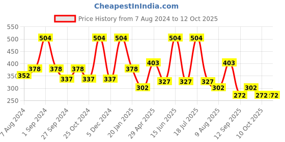 myntra.com Dollar Socks Men Pack Of 3 Patterned Ankle-Length Socks dollar socks Price History Graph from 7 Aug 2024 to 12 Oct 2025