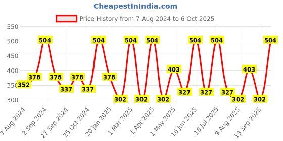 myntra.com Dollar Socks Men Pack Of 3 Patterned  Ankle-Length Socks dollar socks Price History Graph from 7 Aug 2024 to 6 Oct 2025