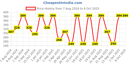 myntra.com Dollar Socks Men Pack Of 3 Patterned Ankle Length Socks dollar socks Price History Graph from 7 Aug 2024 to 7 Oct 2025