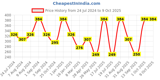 myntra.com Dollar Socks Men Pack Of 3 Patterned Ankle Length Socks dollar socks Price History Graph from 24 Jul 2024 to 9 Oct 2025