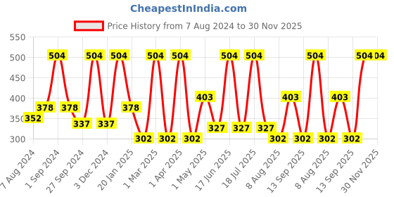 myntra.com Dollar Socks Men Pack Of 3 Patterned Ankle-Length Socks dollar socks Price History Graph from 7 Aug 2024 to 30 Nov 2025