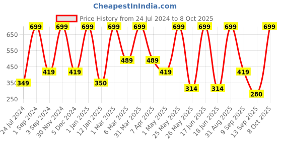 myntra.com Dollar Socks Men Pack Of 3 Patterned Ankle-Length Socks dollar socks Price History Graph from 24 Jul 2024 to 8 Oct 2025