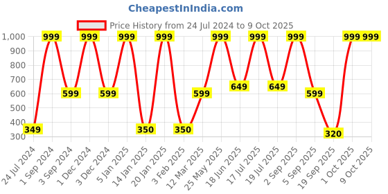 myntra.com Dollar Socks Men Pack Of 3 Patterned Ankle-Length Socks dollar socks Price History Graph from 24 Jul 2024 to 9 Oct 2025