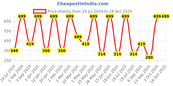 myntra.com Dollar Socks Men Pack Of 3 Patterned Ankle-Length Socks dollar socks Price History Graph from 24 Jul 2024 to 16 Oct 2025