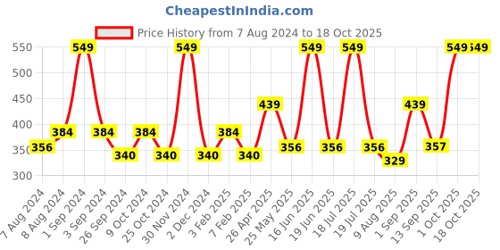 myntra.com Dollar Socks Men Pack of 3 Patterned Calf-Length Cotton Socks dollar socks Price History Graph from 7 Aug 2024 to 18 Oct 2025