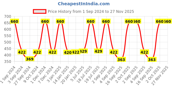 myntra.com Dollar Socks Men Pack Of 3 Patterned Calf-Length Cotton Socks dollar socks Price History Graph from 1 Sep 2024 to 27 Nov 2025