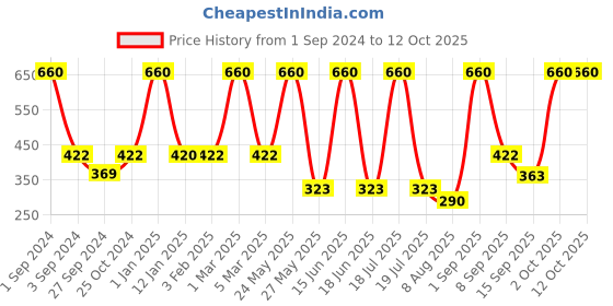myntra.com Dollar Socks Men Pack Of 3 Patterned Calf-Length Socks dollar socks Price History Graph from 1 Sep 2024 to 12 Oct 2025