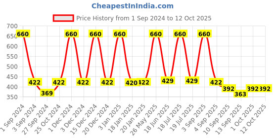 myntra.com Dollar Socks Men Pack Of 3 Patterned Calf-Length Socks dollar socks Price History Graph from 1 Sep 2024 to 12 Oct 2025