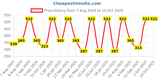 myntra.com Dollar Socks Men Pack Of 3 Patterned Calf-Length Socks dollar socks Price History Graph from 7 Aug 2024 to 14 Oct 2025