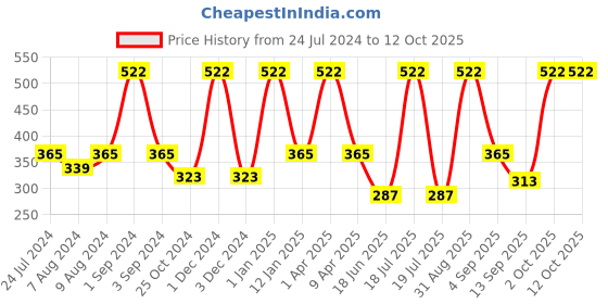 myntra.com Dollar Socks Men Pack Of 3 Patterned Calf-Length Socks dollar socks Price History Graph from 24 Jul 2024 to 12 Oct 2025