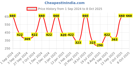 myntra.com Dollar Socks Men Pack Of 3 Patterned Calf Length Socks dollar socks Price History Graph from 1 Sep 2024 to 7 Oct 2025