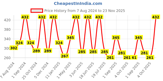 myntra.com Dollar Socks Men Pack Of 3 Patterned Cotton Above Ankle-Length Socks dollar socks Price History Graph from 7 Aug 2024 to 23 Nov 2025