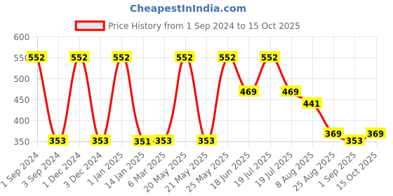myntra.com Dollar Socks Men Pack Of 3 Patterned Cotton Above Ankle Length Socks dollar socks Price History Graph from 1 Sep 2024 to 15 Oct 2025