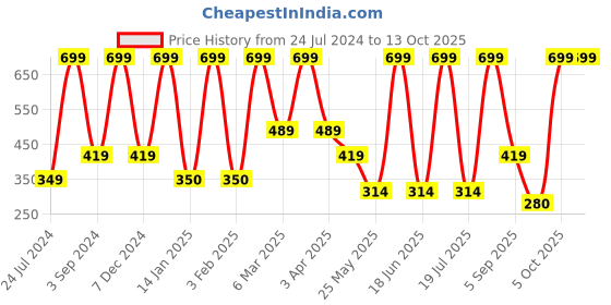 myntra.com Dollar Socks Men Pack Of 3 Patterned Cotton Above Ankle Length Socks dollar socks Price History Graph from 24 Jul 2024 to 12 Oct 2025