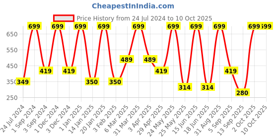 myntra.com Dollar Socks Men Pack Of 3 Patterned Cotton Above Ankle Length Socks dollar socks Price History Graph from 24 Jul 2024 to 9 Oct 2025