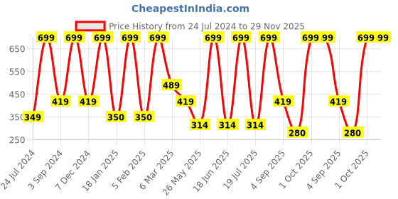 myntra.com Dollar Socks Men Pack Of 3 Patterned Cotton Above Ankle-Length Socks dollar socks Price History Graph from 24 Jul 2024 to 28 Nov 2025