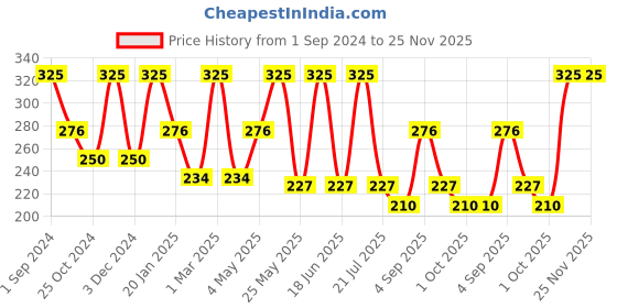 myntra.com Dollar Socks Men Pack Of 3 Patterned Cotton Ankle-length Cotton Socks dollar socks Price History Graph from 1 Sep 2024 to 25 Nov 2025