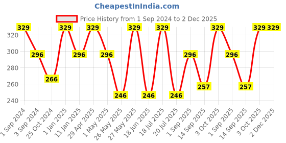myntra.com Dollar Socks Men Pack Of 3 Patterned Cotton Ankle Length Socks dollar socks Price History Graph from 1 Sep 2024 to 1 Dec 2025