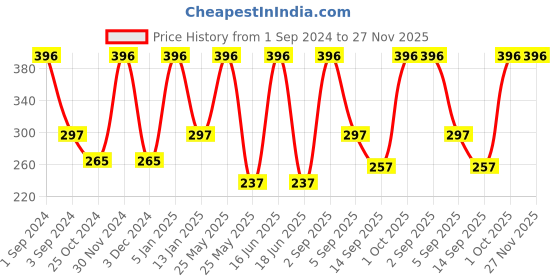 myntra.com Dollar Socks Men Pack Of 3 Patterned Cotton Ankle-Length Socks dollar socks Price History Graph from 1 Sep 2024 to 27 Nov 2025