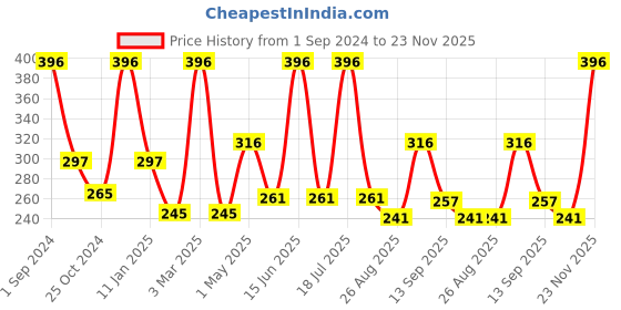 myntra.com Dollar Socks Men Pack Of 3 Patterned Cotton Ankle-Length Socks dollar socks Price History Graph from 1 Sep 2024 to 23 Nov 2025