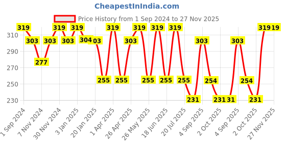 myntra.com Dollar Socks Men Pack Of 3 Patterned Cotton Ankle-Length Socks dollar socks Price History Graph from 1 Sep 2024 to 26 Nov 2025