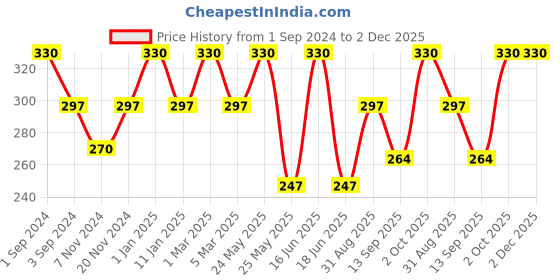 myntra.com Dollar Socks Men Pack of 3 Patterned Cotton Ankle Length Socks dollar socks Price History Graph from 1 Sep 2024 to 2 Dec 2025