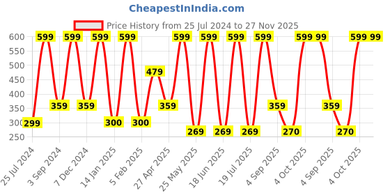 myntra.com Dollar Socks Men Pack Of 3 Patterned Cotton Ankle-Length Socks dollar socks Price History Graph from 25 Jul 2024 to 27 Nov 2025
