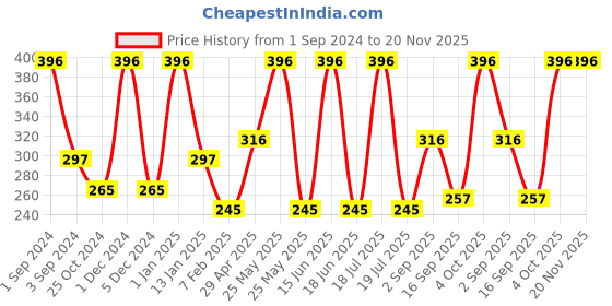 myntra.com Dollar Socks Men Pack Of 3 Patterned Cotton  Ankle Length Socks dollar socks Price History Graph from 1 Sep 2024 to 20 Nov 2025