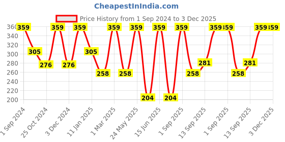 myntra.com Dollar Socks Men Pack Of 3 Patterned Cotton Ankle Length Socks dollar socks Price History Graph from 1 Sep 2024 to 3 Dec 2025