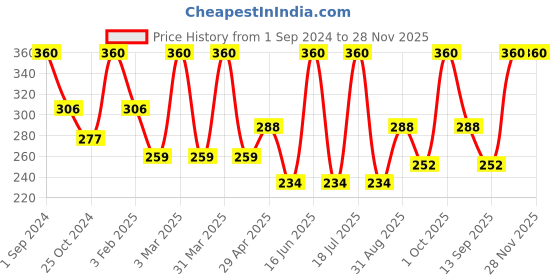 myntra.com Dollar Socks Men Pack Of 3 Patterned Cotton Ankle-Length Socks dollar socks Price History Graph from 1 Sep 2024 to 28 Nov 2025