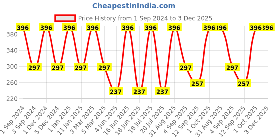 myntra.com Dollar Socks Men Pack of 3 Patterned Cotton Ankle-Length Socks dollar socks Price History Graph from 1 Sep 2024 to 3 Dec 2025