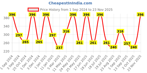 myntra.com Dollar Socks Men Pack Of 3 Patterned Cotton Ankle Length Socks dollar socks Price History Graph from 1 Sep 2024 to 23 Nov 2025