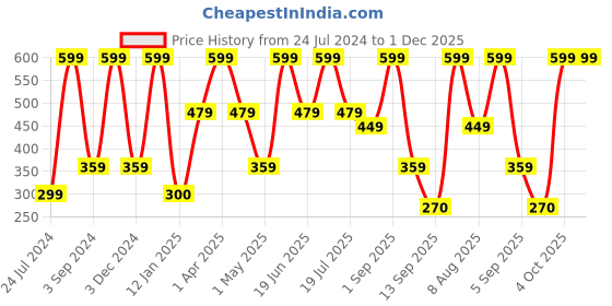 myntra.com Dollar Socks Men Pack Of 3 Patterned Cotton Ankle Length Socks dollar socks Price History Graph from 24 Jul 2024 to 1 Dec 2025