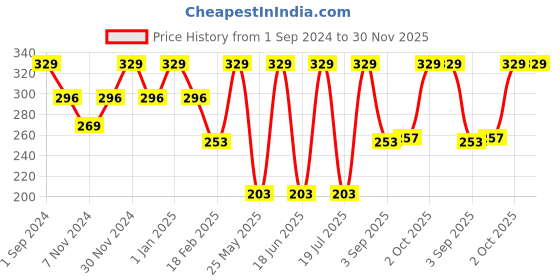 myntra.com Dollar Socks Men Pack Of 3 Patterned Cotton Ankle-Length Socks dollar socks Price History Graph from 1 Sep 2024 to 30 Nov 2025
