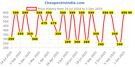 myntra.com Dollar Socks Men Pack Of 3 Patterned Cotton Ankle Length Socks dollar socks Price History Graph from 24 Jul 2024 to 4 Dec 2025