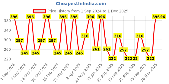 myntra.com Dollar Socks Men Pack Of 3 Patterned Cotton Ankle-Length Socks dollar socks Price History Graph from 1 Sep 2024 to 28 Nov 2025