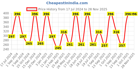 myntra.com Dollar Socks Men Pack Of 3 Patterned Cotton Ankle Length Socks dollar socks Price History Graph from 17 Jul 2024 to 28 Nov 2025