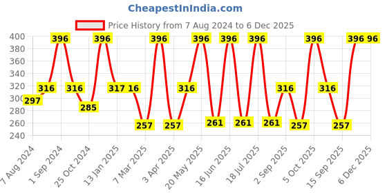 myntra.com Dollar Socks Men Pack Of 3 Patterned Cotton Ankle-Length Socks dollar socks Price History Graph from 7 Aug 2024 to 6 Dec 2025