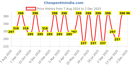 myntra.com Dollar Socks Men Pack Of 3 Patterned Cotton Ankle-Length Socks dollar socks Price History Graph from 7 Aug 2024 to 30 Nov 2025