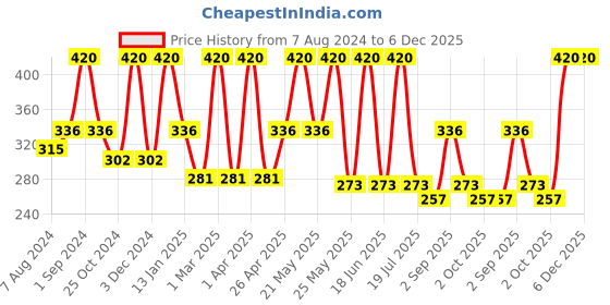 myntra.com Dollar Socks Men Pack Of 3 Patterned Cotton Ankle Length Socks dollar socks Price History Graph from 7 Aug 2024 to 6 Dec 2025