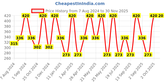 myntra.com Dollar Socks Men Pack Of 3 Patterned Cotton Ankle-Length Socks dollar socks Price History Graph from 7 Aug 2024 to 30 Nov 2025