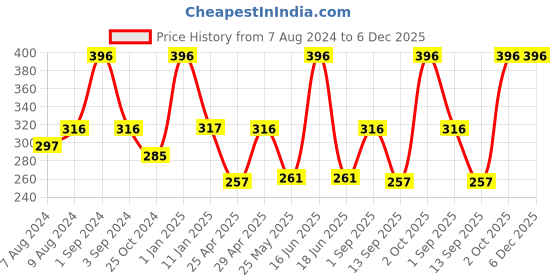 myntra.com Dollar Socks Men Pack Of 3 Patterned Cotton Ankle-Length Socks dollar socks Price History Graph from 7 Aug 2024 to 5 Dec 2025