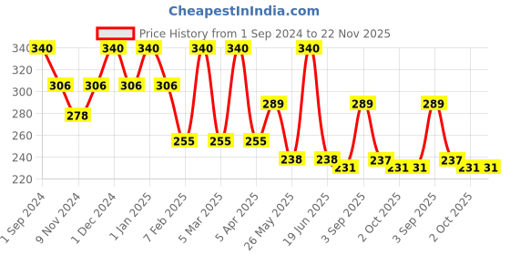 myntra.com Dollar Socks Men Pack Of 3 Patterned Cotton Ankle-Length Socks dollar socks Price History Graph from 1 Sep 2024 to 22 Nov 2025