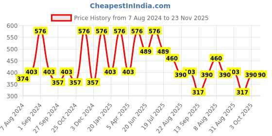myntra.com Dollar Socks Men Pack Of 3 Patterned Cotton Ankle-Length Socks dollar socks Price History Graph from 7 Aug 2024 to 22 Nov 2025