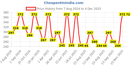 myntra.com Dollar Socks Men Pack Of 3 Patterned Cotton Ankle-Length Socks dollar socks Price History Graph from 7 Aug 2024 to 4 Dec 2025