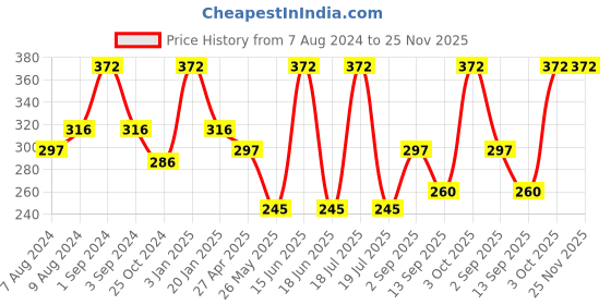 myntra.com Dollar Socks Men Pack Of 3 Patterned Cotton Ankle-Length Socks dollar socks Price History Graph from 7 Aug 2024 to 25 Nov 2025