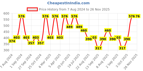 myntra.com Dollar Socks Men Pack Of 3 Patterned Cotton Ankle-Length Socks dollar socks Price History Graph from 7 Aug 2024 to 26 Nov 2025