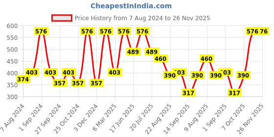 myntra.com Dollar Socks Men Pack Of 3 Patterned Cotton Ankle-Length Socks dollar socks Price History Graph from 7 Aug 2024 to 25 Nov 2025