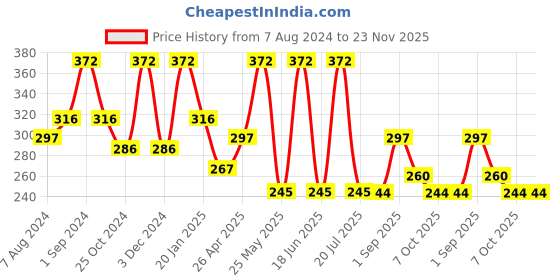 myntra.com Dollar Socks Men Pack Of 3 Patterned Cotton Ankle-Length Socks dollar socks Price History Graph from 7 Aug 2024 to 23 Nov 2025