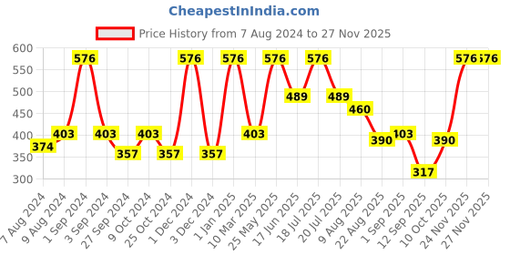 myntra.com Dollar Socks Men Pack Of 3 Patterned Cotton Ankle-Length Socks dollar socks Price History Graph from 7 Aug 2024 to 26 Nov 2025